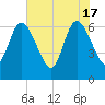 Tide chart for 2.5 mi above mouth, Little Satilla River, Georgia on 2024/05/17