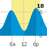 Tide chart for 2.5 mi above mouth, Little Satilla River, Georgia on 2024/05/18