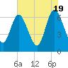 Tide chart for 2.5 mi above mouth, Little Satilla River, Georgia on 2024/05/19