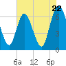 Tide chart for 2.5 mi above mouth, Little Satilla River, Georgia on 2024/05/22