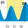 Tide chart for 2.5 mi above mouth, Little Satilla River, Georgia on 2024/05/23