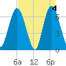 Tide chart for 2.5 mi above mouth, Little Satilla River, Georgia on 2024/05/4