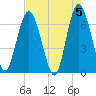 Tide chart for 2.5 mi above mouth, Little Satilla River, Georgia on 2024/05/5