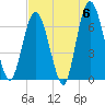 Tide chart for 2.5 mi above mouth, Little Satilla River, Georgia on 2024/05/6