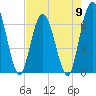 Tide chart for 2.5 mi above mouth, Little Satilla River, Georgia on 2024/05/9