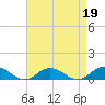 Tide chart for Windmill Point Light, Chesapeake Bay, Virginia on 2023/04/19