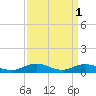 Tide chart for Windmill Point Light, Chesapeake Bay, Virginia on 2023/04/1