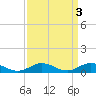 Tide chart for Windmill Point Light, Chesapeake Bay, Virginia on 2023/04/3