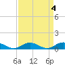 Tide chart for Windmill Point Light, Chesapeake Bay, Virginia on 2023/04/4