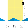 Tide chart for Windmill Point Light, Chesapeake Bay, Virginia on 2023/04/5