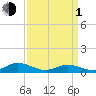 Tide chart for Windmill Point Light, Chesapeake Bay, Virginia on 2024/04/1