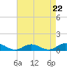Tide chart for Windmill Point Light, Chesapeake Bay, Virginia on 2024/04/22