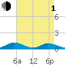 Tide chart for Windmill Point Light, Chesapeake Bay, Virginia on 2024/05/1