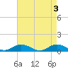Tide chart for Windmill Point Light, Chesapeake Bay, Virginia on 2024/05/3