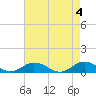 Tide chart for Windmill Point Light, Chesapeake Bay, Virginia on 2024/05/4