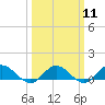 Tide chart for Rappahannock River, Westland, Virginia on 2024/03/11