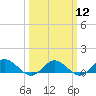 Tide chart for Rappahannock River, Westland, Virginia on 2024/03/12