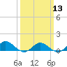 Tide chart for Rappahannock River, Westland, Virginia on 2024/03/13