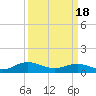 Tide chart for Rappahannock River, Westland, Virginia on 2024/03/18