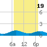 Tide chart for Rappahannock River, Westland, Virginia on 2024/03/19