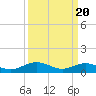 Tide chart for Rappahannock River, Westland, Virginia on 2024/03/20