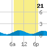 Tide chart for Rappahannock River, Westland, Virginia on 2024/03/21
