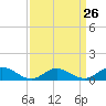 Tide chart for Rappahannock River, Westland, Virginia on 2024/03/26