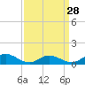 Tide chart for Rappahannock River, Westland, Virginia on 2024/03/28