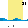 Tide chart for Rappahannock River, Westland, Virginia on 2024/03/29