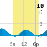 Tide chart for Rappahannock River, Westland, Virginia on 2024/04/10