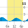 Tide chart for Rappahannock River, Westland, Virginia on 2024/04/11