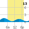 Tide chart for Rappahannock River, Westland, Virginia on 2024/04/13