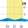 Tide chart for Rappahannock River, Westland, Virginia on 2024/04/16