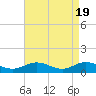Tide chart for Rappahannock River, Westland, Virginia on 2024/04/19