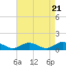 Tide chart for Rappahannock River, Westland, Virginia on 2024/04/21