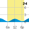 Tide chart for Rappahannock River, Westland, Virginia on 2024/04/24