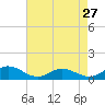 Tide chart for Rappahannock River, Westland, Virginia on 2024/04/27