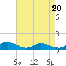 Tide chart for Rappahannock River, Westland, Virginia on 2024/04/28