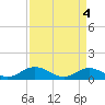 Tide chart for Rappahannock River, Westland, Virginia on 2024/04/4