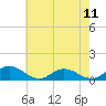 Tide chart for Rappahannock River, Westland, Virginia on 2024/05/11