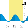 Tide chart for Boynton Beach, Lake Worth, Florida on 2024/03/13