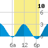 Tide chart for Boynton Beach, Lake Worth, Florida on 2024/04/10