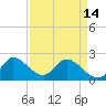 Tide chart for Boynton Beach, Lake Worth, Florida on 2024/04/14