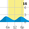 Tide chart for Boynton Beach, Lake Worth, Florida on 2024/04/16