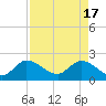 Tide chart for Boynton Beach, Lake Worth, Florida on 2024/04/17