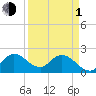 Tide chart for Boynton Beach, Lake Worth, Florida on 2024/04/1
