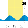 Tide chart for Boynton Beach, Lake Worth, Florida on 2024/04/20