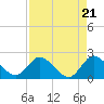 Tide chart for Boynton Beach, Lake Worth, Florida on 2024/04/21