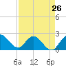 Tide chart for Boynton Beach, Lake Worth, Florida on 2024/04/26