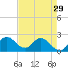 Tide chart for Boynton Beach, Lake Worth, Florida on 2024/04/29